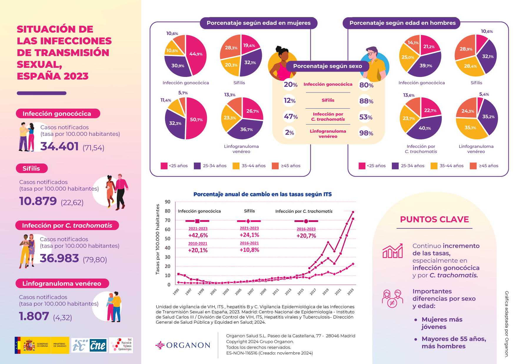 Infografia-ITS-Espana-Instituto-Carlos-III-Organon