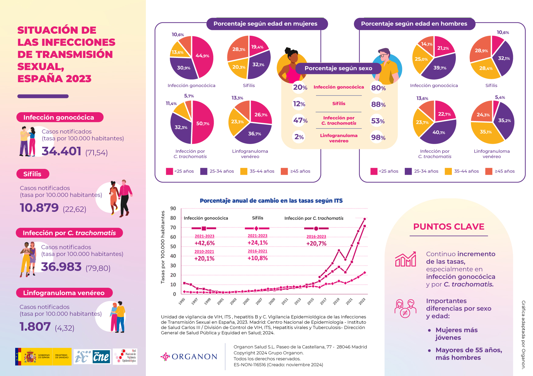 Infografía: situación de las infecciones de transmisión sexual